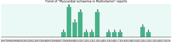 Could Multivitamin cause Myocardial ischaemia?